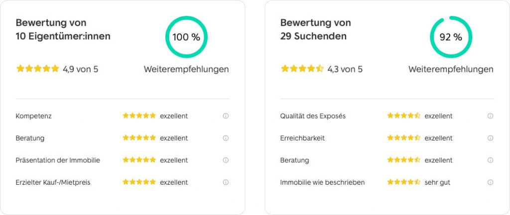 Kunden bewerten unser Unternehmen bei Immobilienscout24 mit exelenten Noten.
